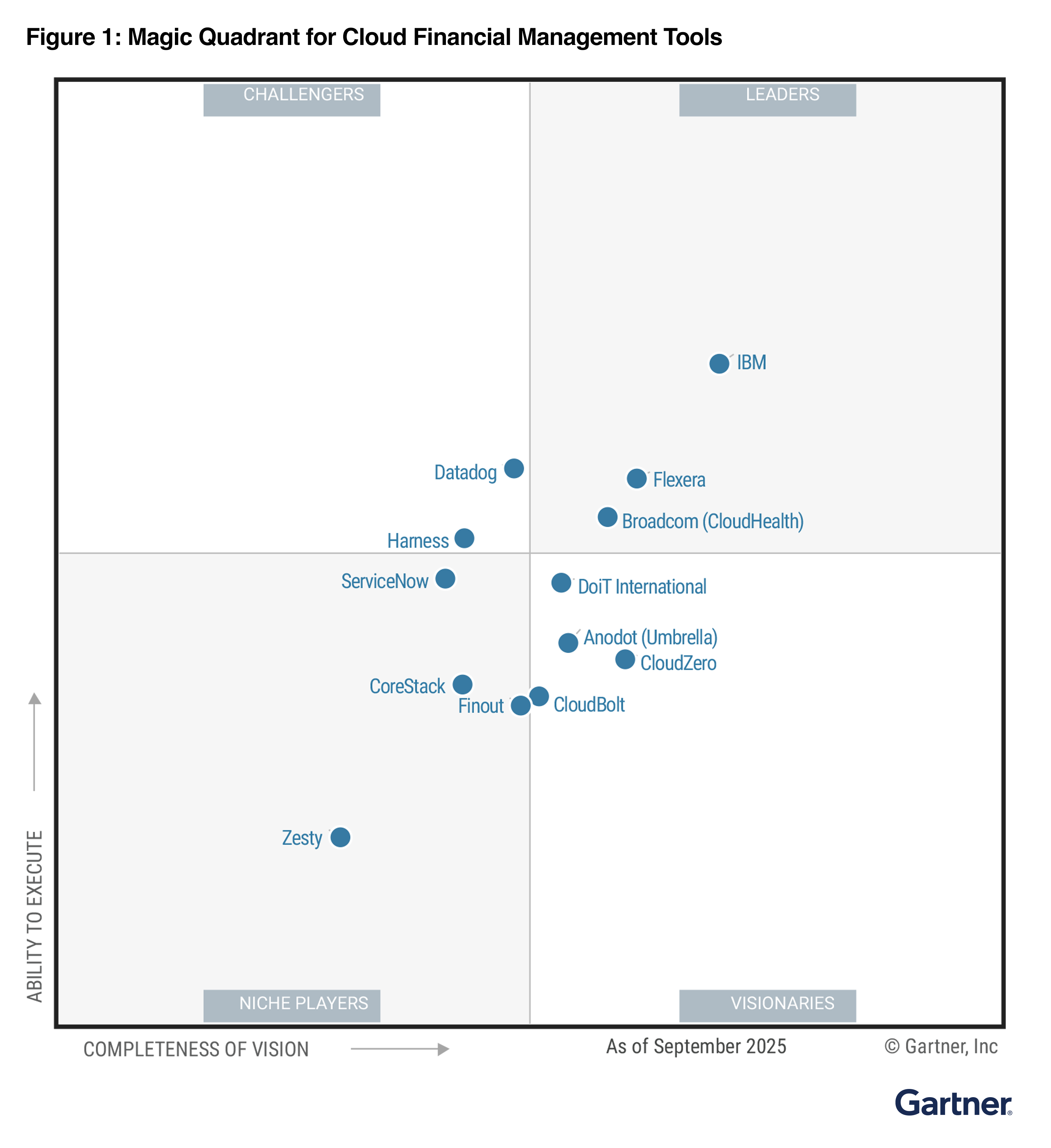 2025 Gartner Magic Quadrant for Cloud Financial Management Tools
